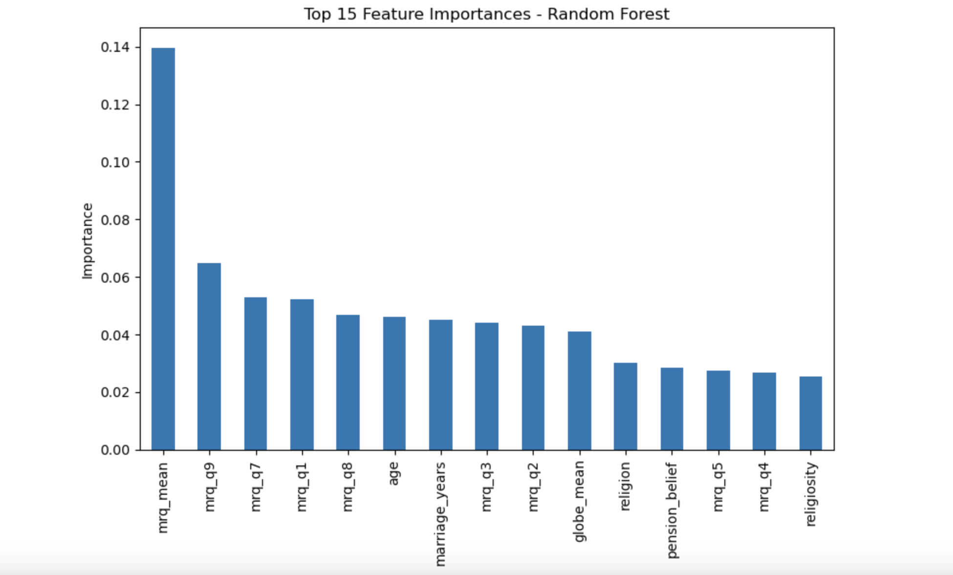 Random Forest feature importance chart