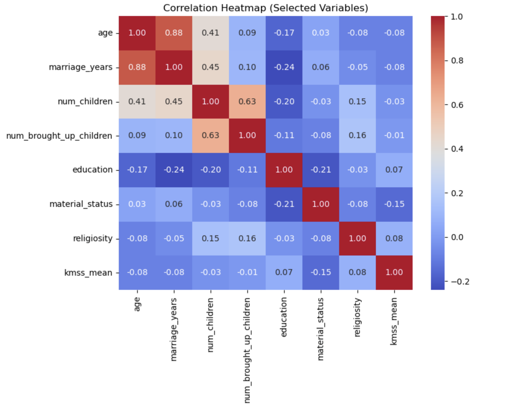 Correlation heatmap