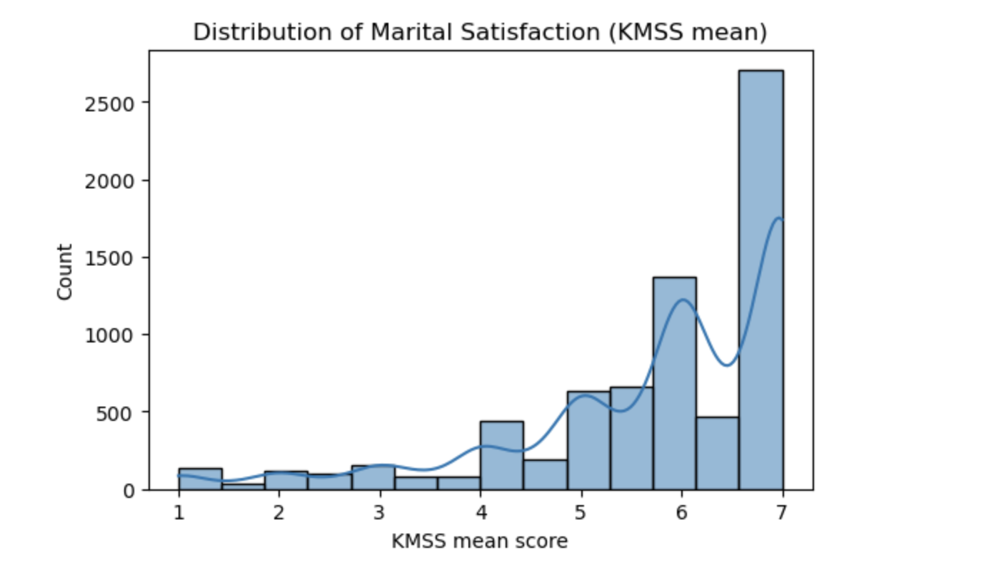 Distribution of marital satisfaction scores